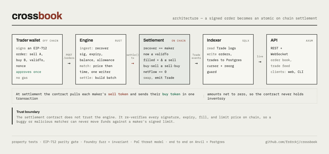 Crossbook Architecture
