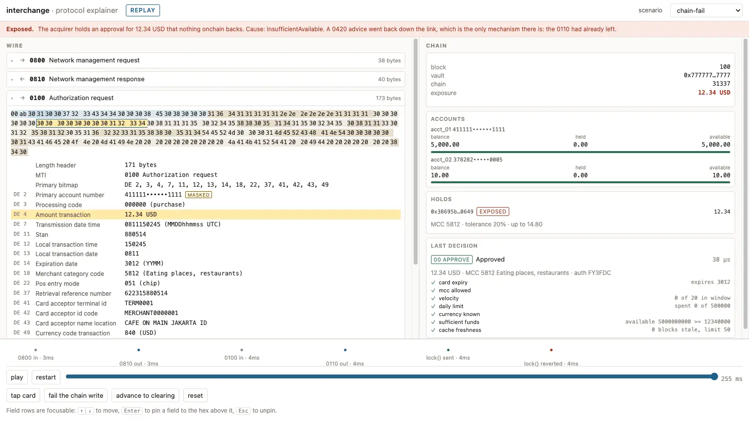 Interchange protocol explainer: an ISO 8583 authorization request decoded byte by byte, with the timeline showing the approval leaving before the chain write fails
